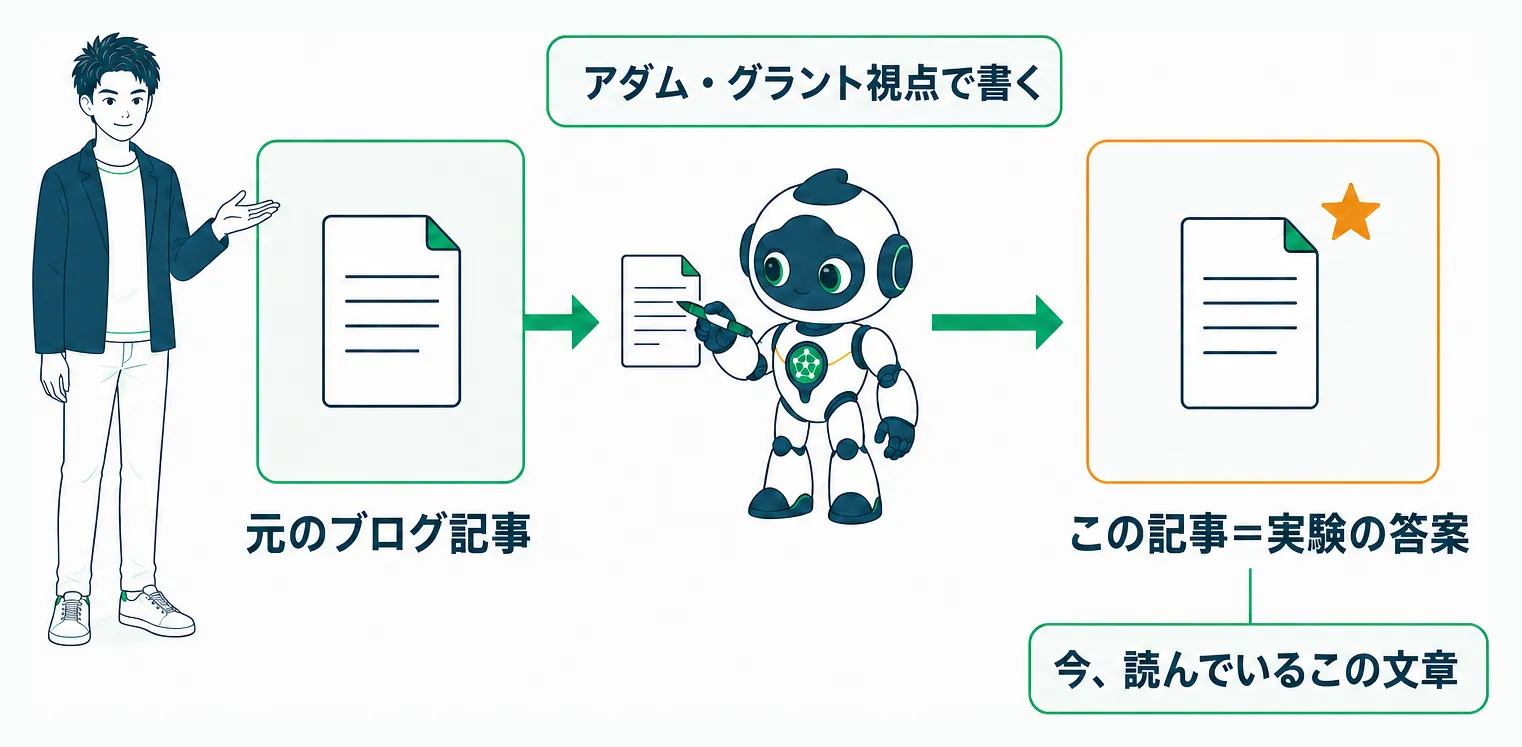 元のブログ記事をアダム・グラント視点でAIが書き直し、この記事になる流れ