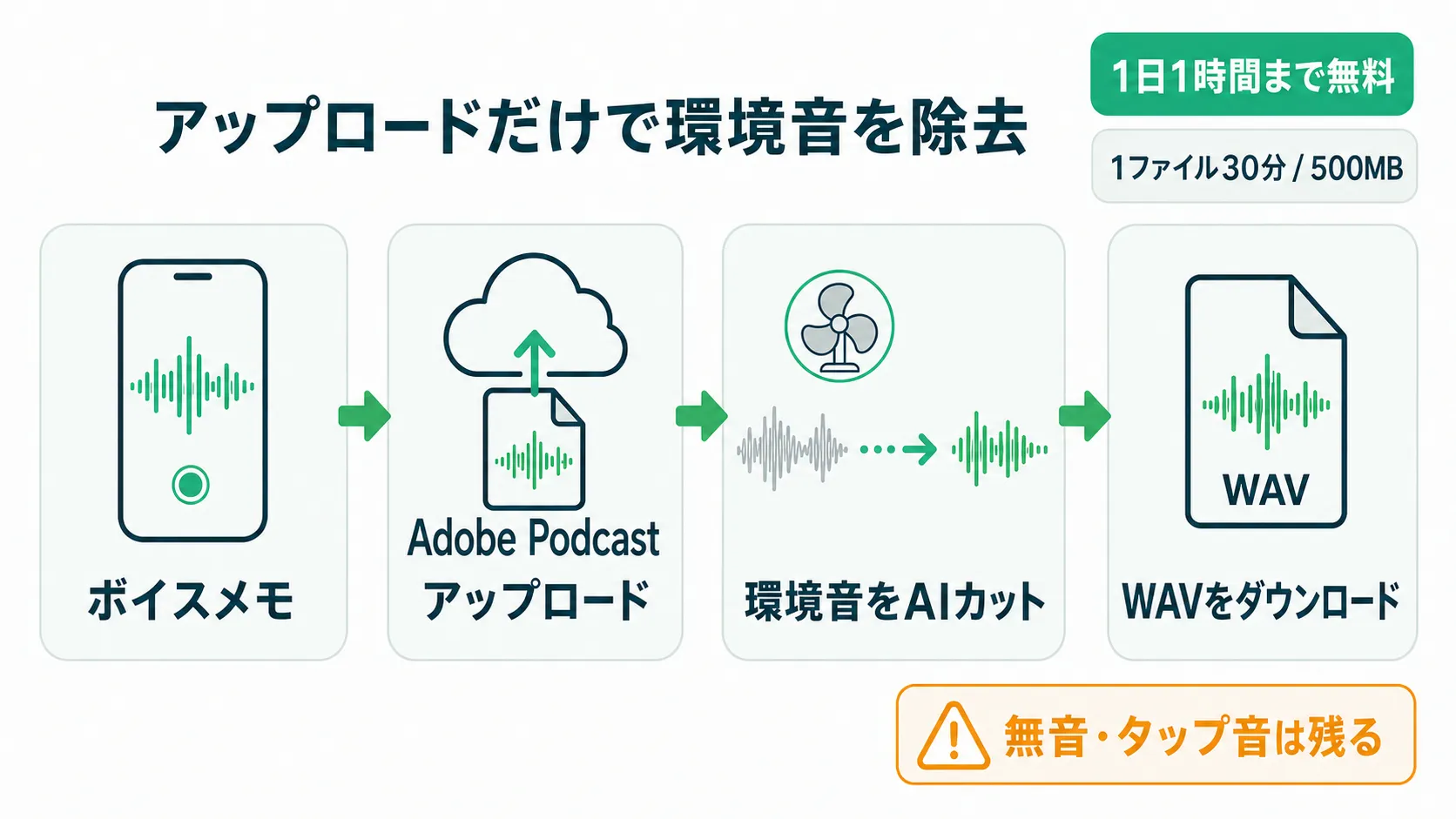 Adobe Podcastで環境音を除去してWAVを受け取る流れ