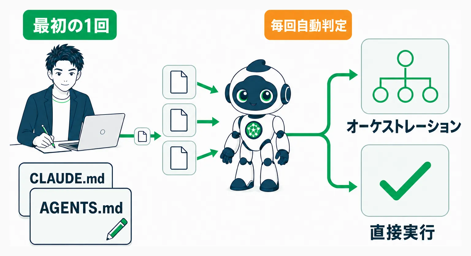 指示ファイルに基準を書くだけでAIが毎回自動でオーケストレーションか直接実行かを判断する仕組み
