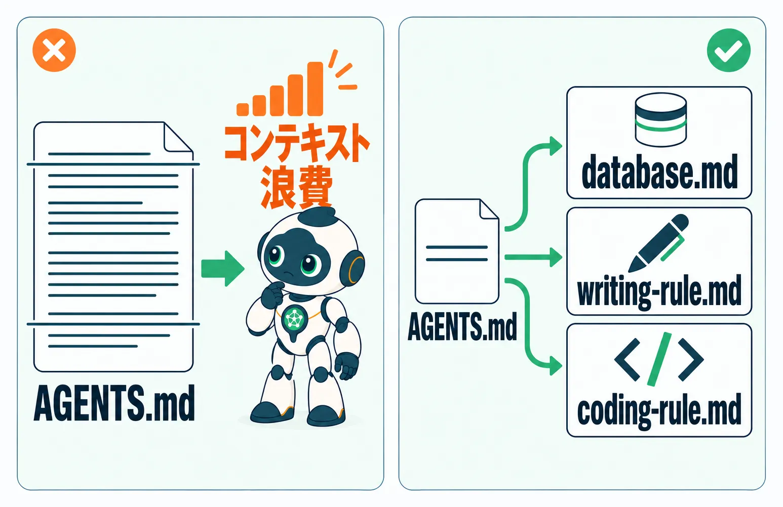 AGENTS.mdに全ルールを詰め込む例と作業ごとの参照先だけ案内する例の比較