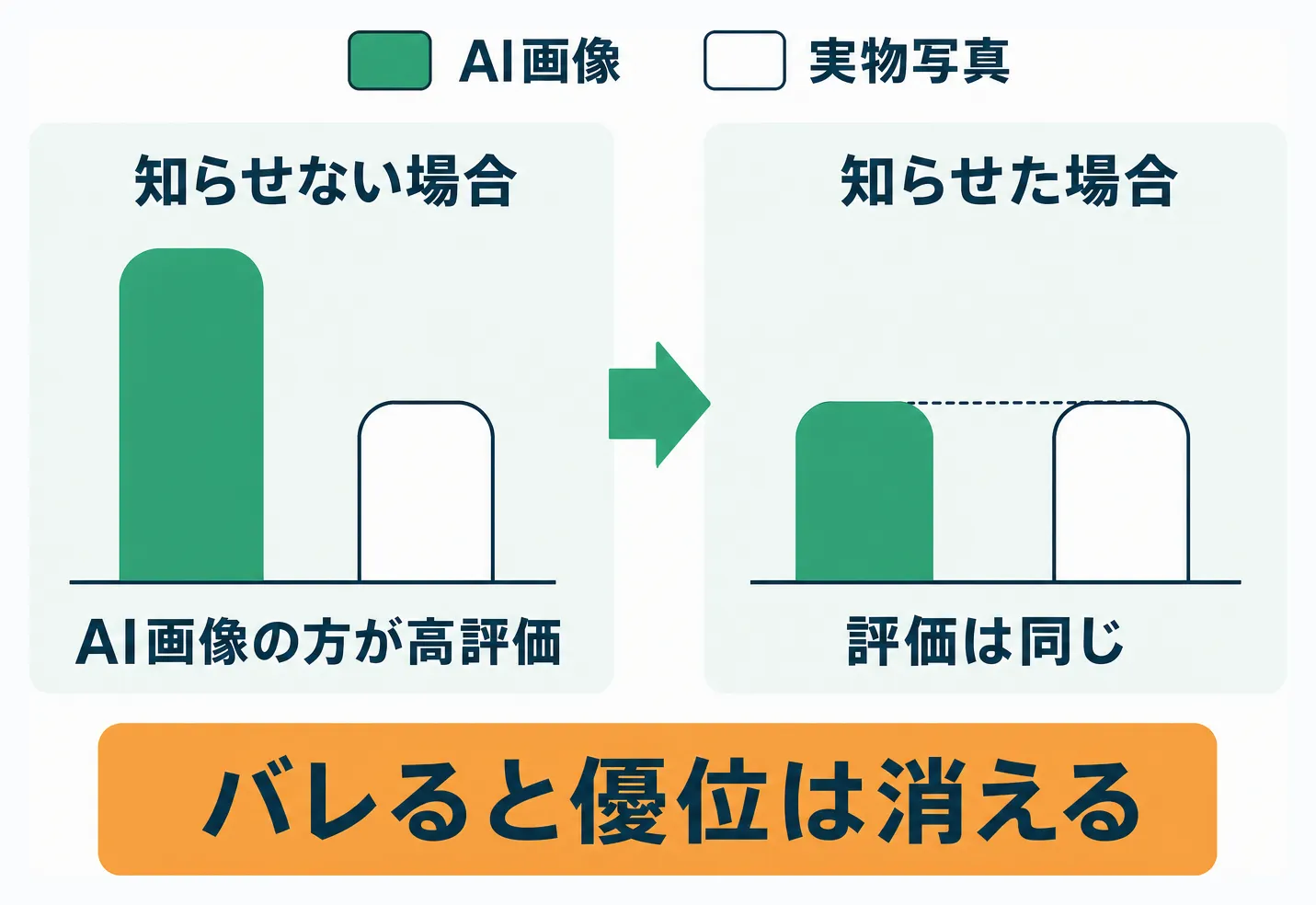 知らせない場合と知らせた場合でAI画像の評価差が消える比較棒グラフ