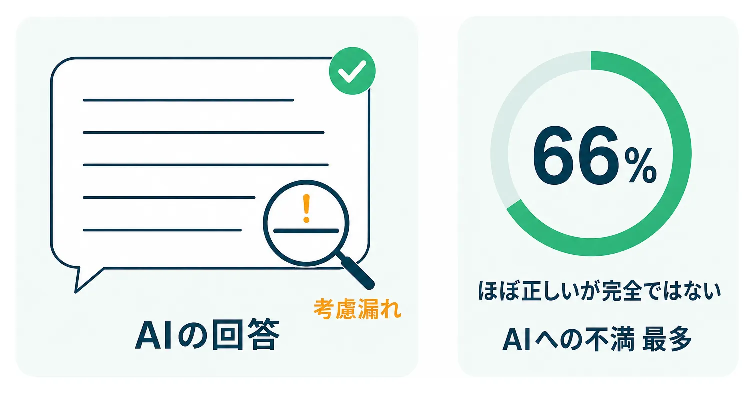 一見完璧なAI回答に潜む考慮漏れと、利用者アンケートの最多の不満