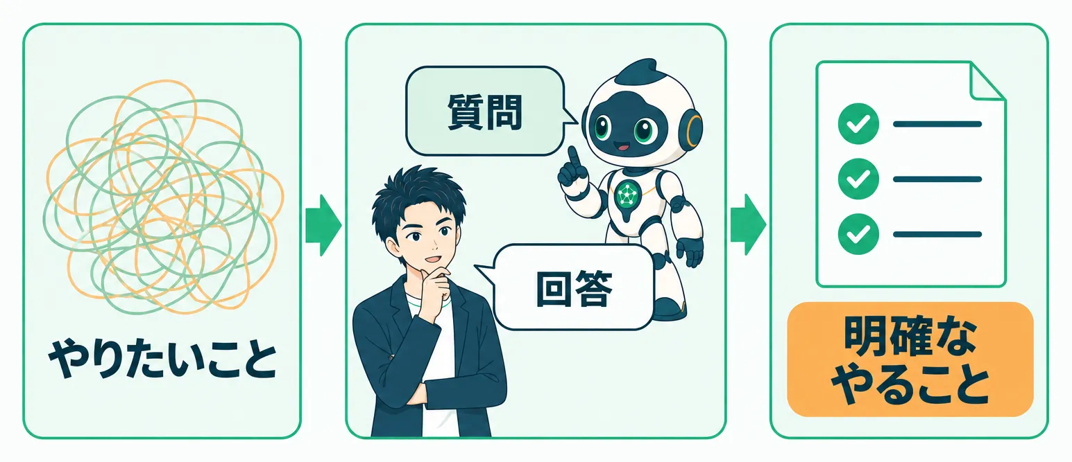 やりたいことを伝えるとAIが質問し、人が答えるだけでやることが明確なチェックリストになる流れ
