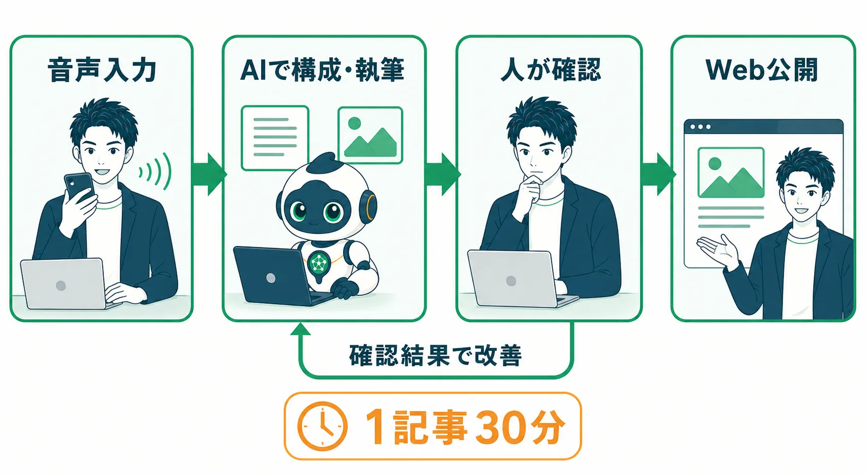 音声入力から人の確認を経てAIで記事を公開する流れ