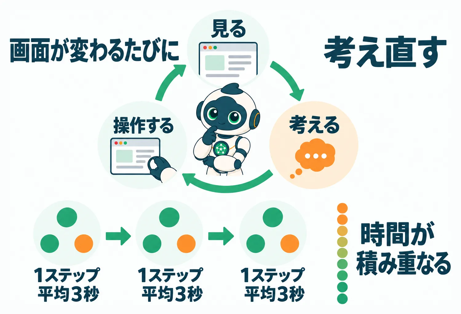 見る考える操作するを画面が変わるたびに繰り返し時間が積み重なるAIブラウザ操作の仕組み