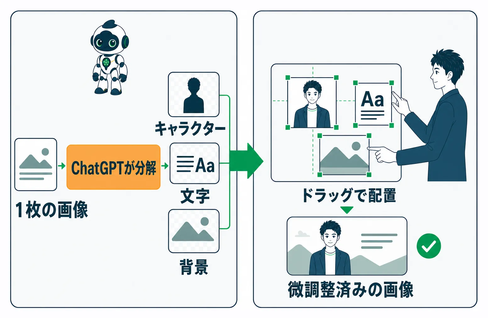 AIが分解し人が配置する画像調整の役割分担
