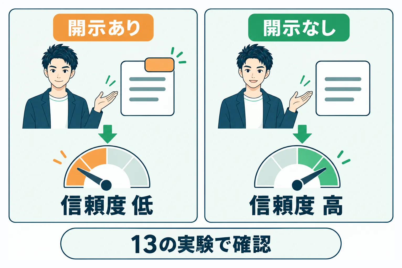 AI利用の開示有無による読者信頼度の比較図