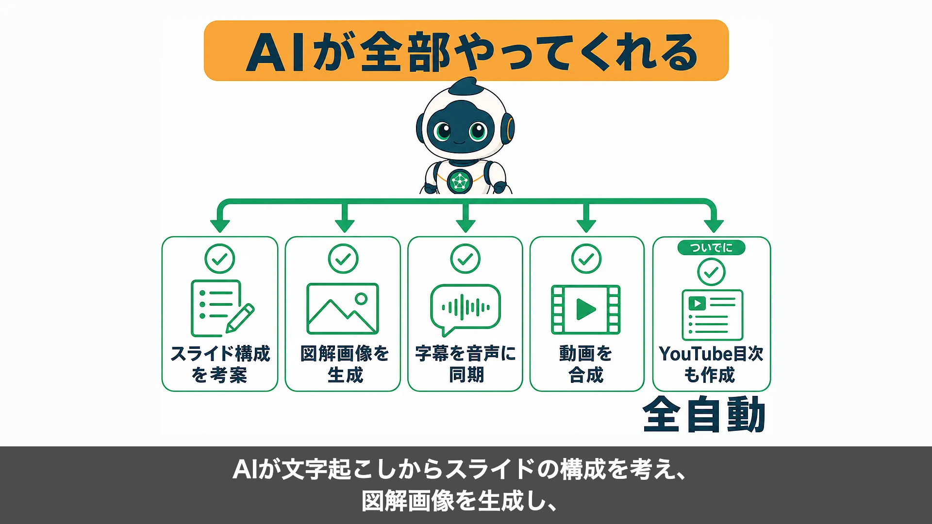 AIがスライド構成の考案から図解生成・字幕同期・動画合成・目次作成まで担うことを示す、字幕付き完成動画の1フレーム