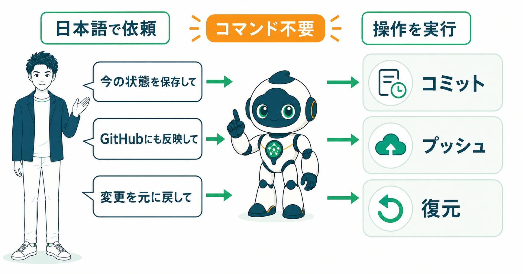 日本語の依頼をAIがコミット・プッシュ・復元の操作に変換する流れ