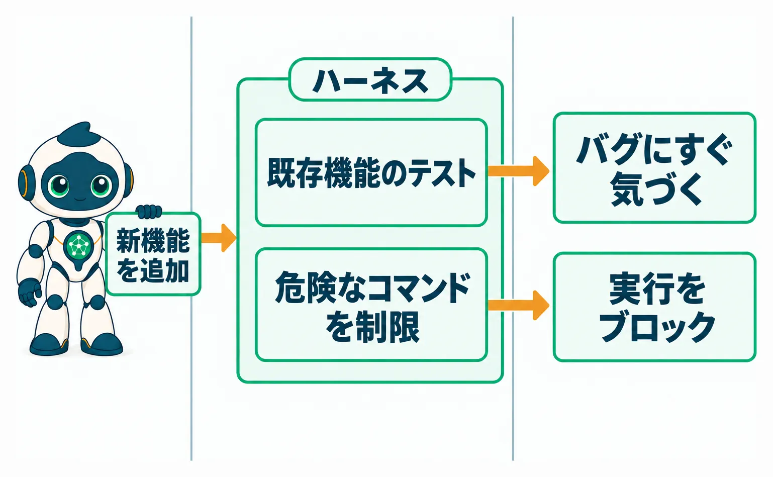AIの行動がテストと実行制限のハーネスを通り安全な結果に至る図