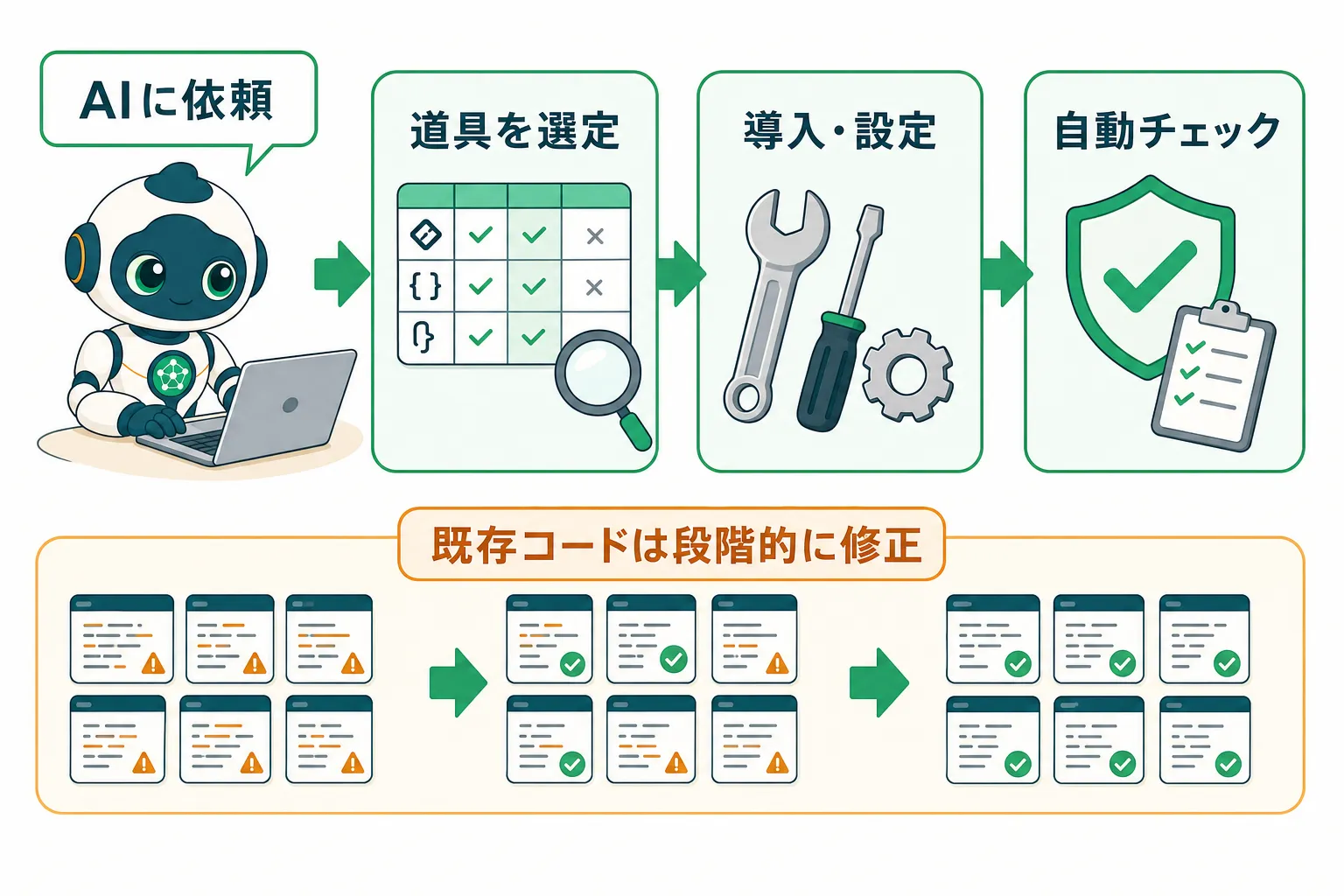 AIがLinter・Formatterを導入し既存コードを段階的に修正する流れ