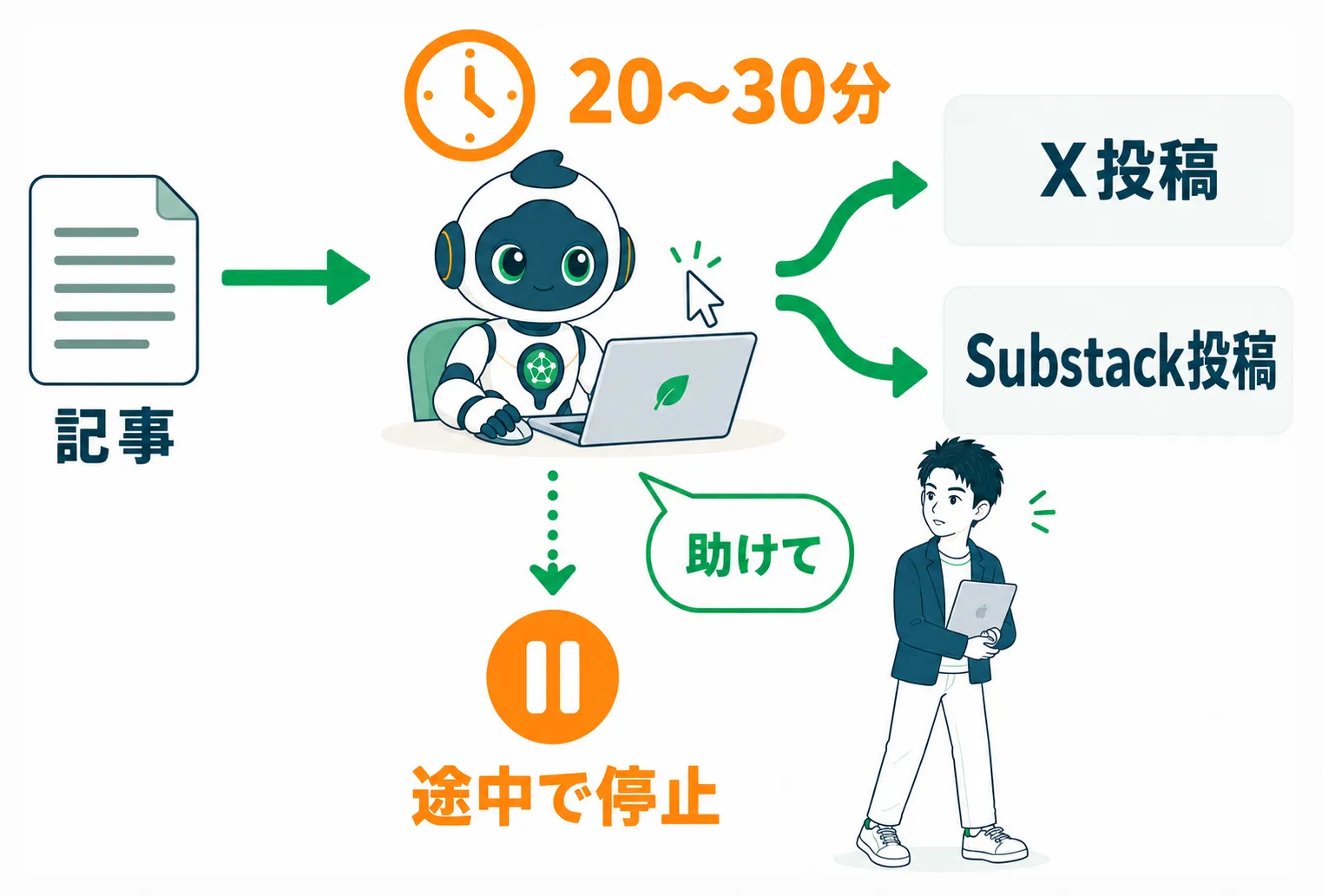 AIのPC操作による投稿が20〜30分かかり途中で止まって助けを求める様子