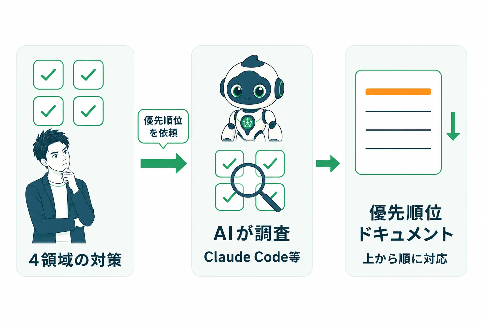 AIがセキュリティ対策を調査し優先順位ドキュメントを作成して上から順に対応する流れ