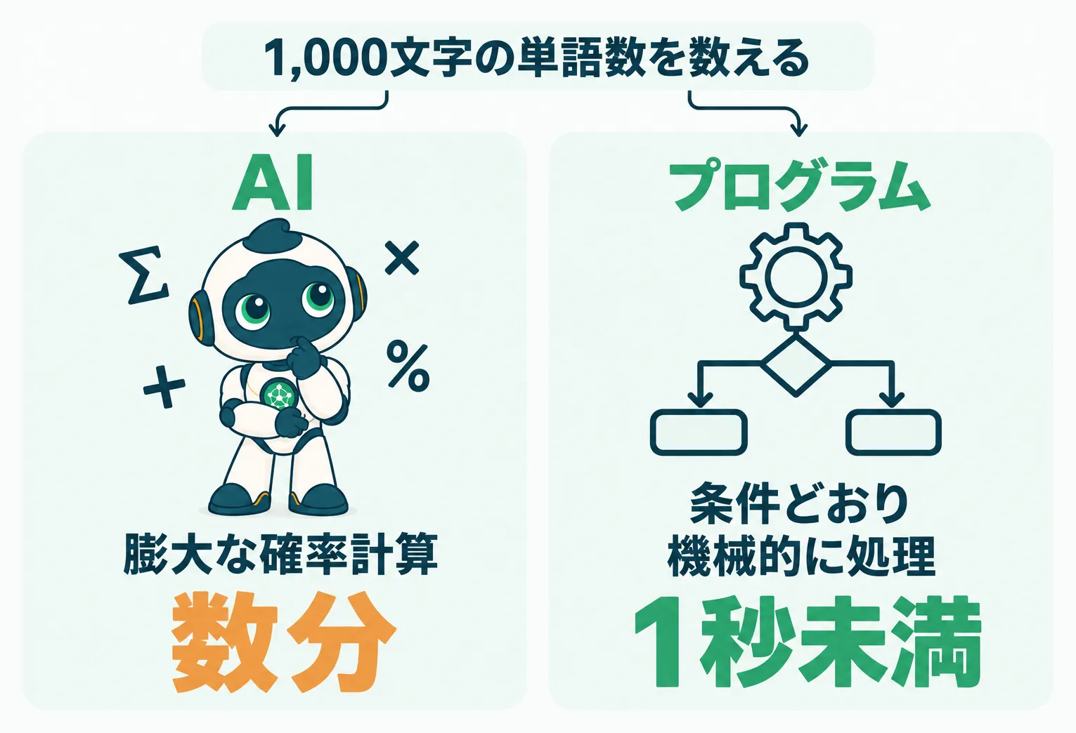 AIの確率計算とプログラムの条件処理による単語数カウント速度の比較図