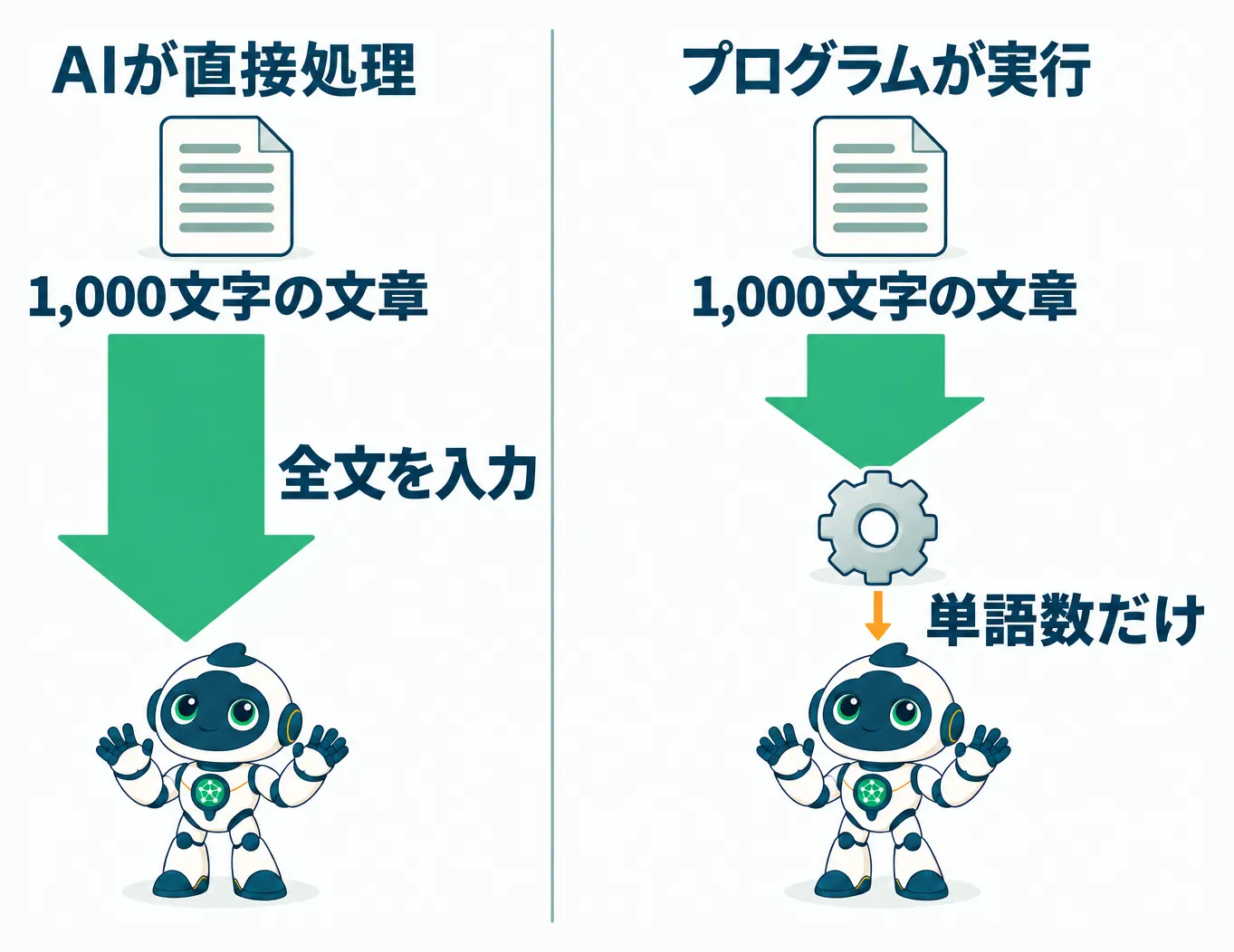 AIの入力トークンが全文読込から実行結果だけに減る対比図