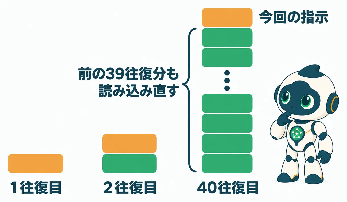 1往復目から40往復目へ、AIが毎回読み込み直すこれまでのやり取りが積み上がっていく様子