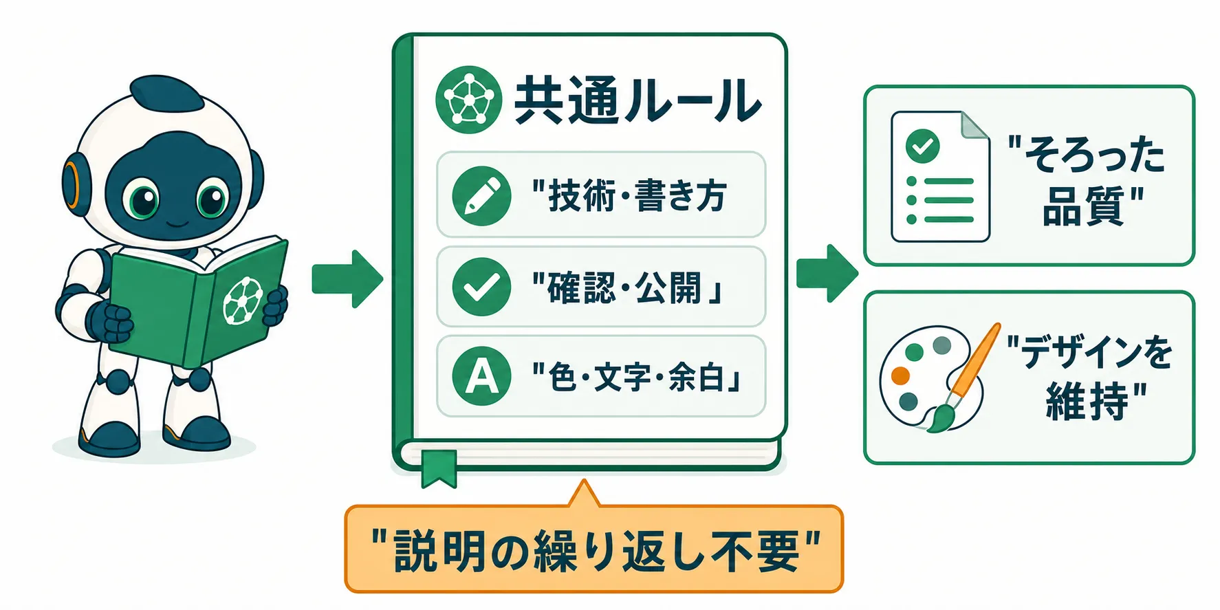 AIが共通ルールを参照し品質とデザインを維持する仕組み