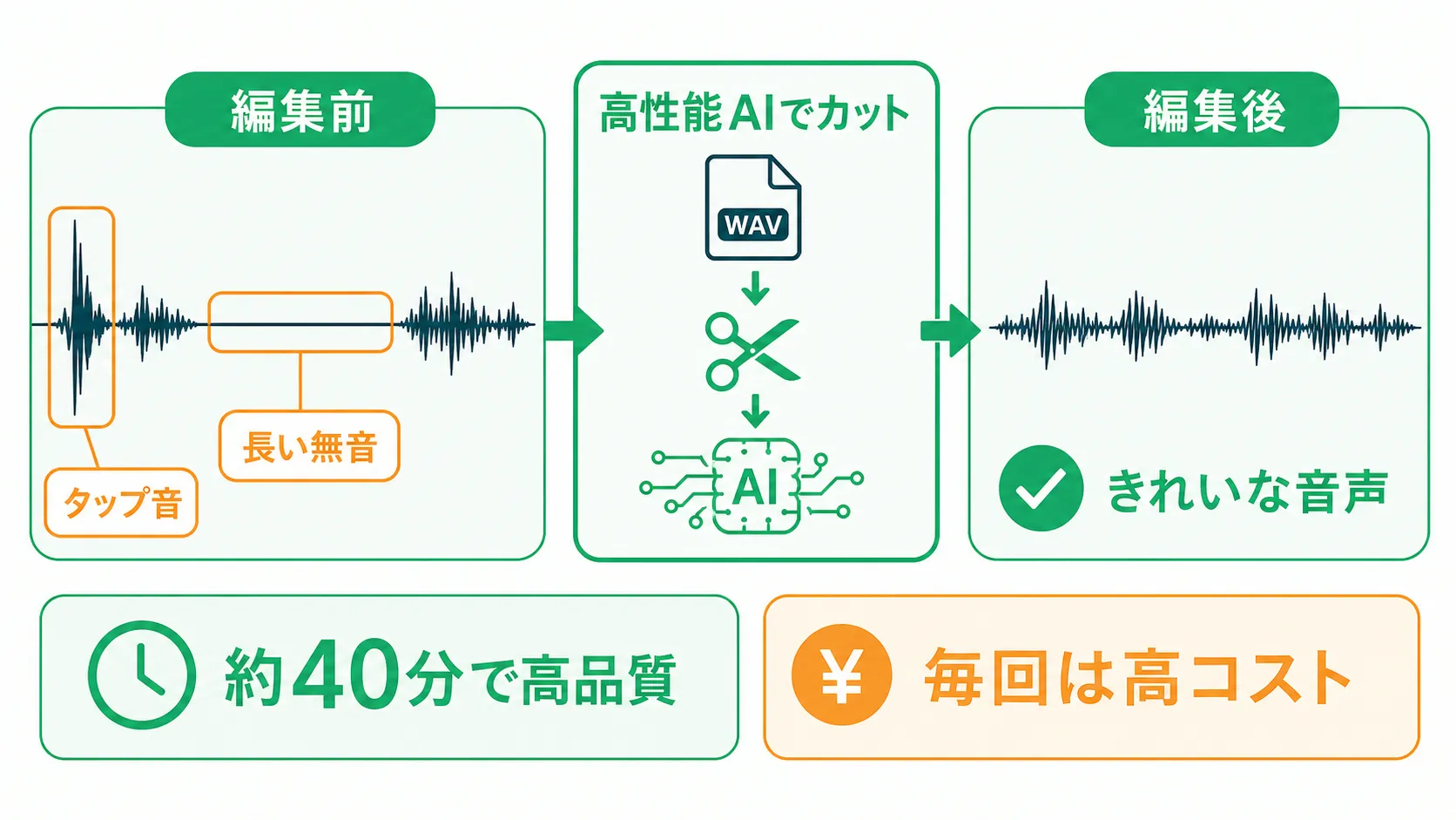 高性能AIが長い無音とタップ音をカットする流れ
