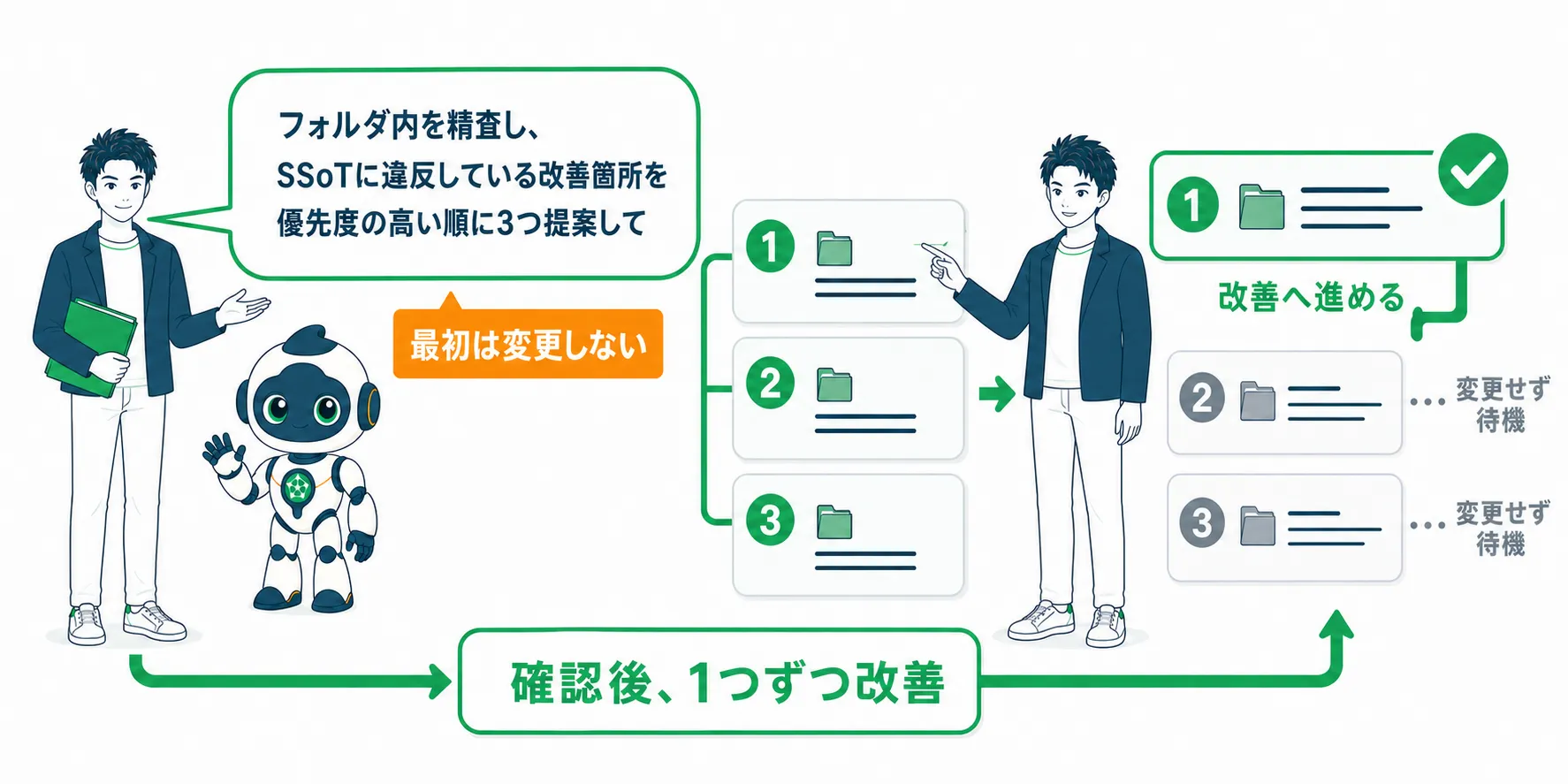 AIに3つのSSoT違反を提案させ、確認後に1つずつ改善する流れ