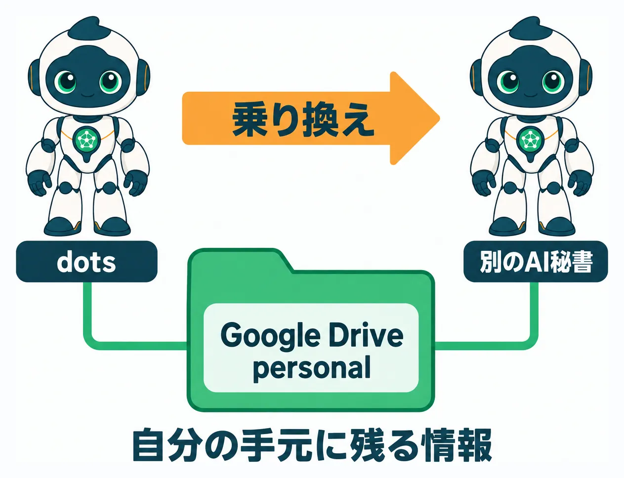 dotsから別のAI秘書へ乗り換えても、Google Driveのpersonalフォルダの情報は自分の手元に残ることを示す図