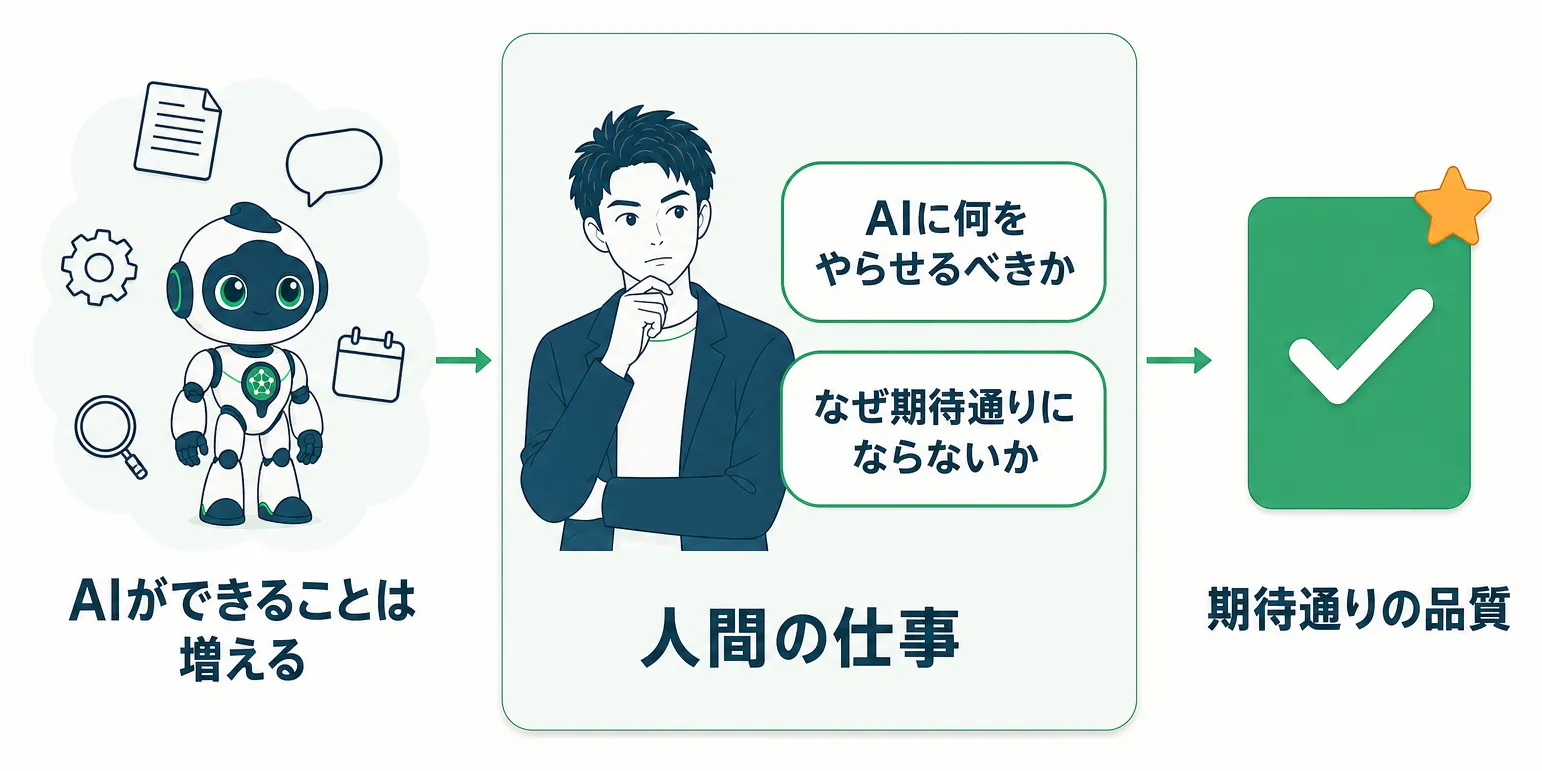 AIの選択肢を論理的思考で絞り込み期待通りの成果へ導く流れ