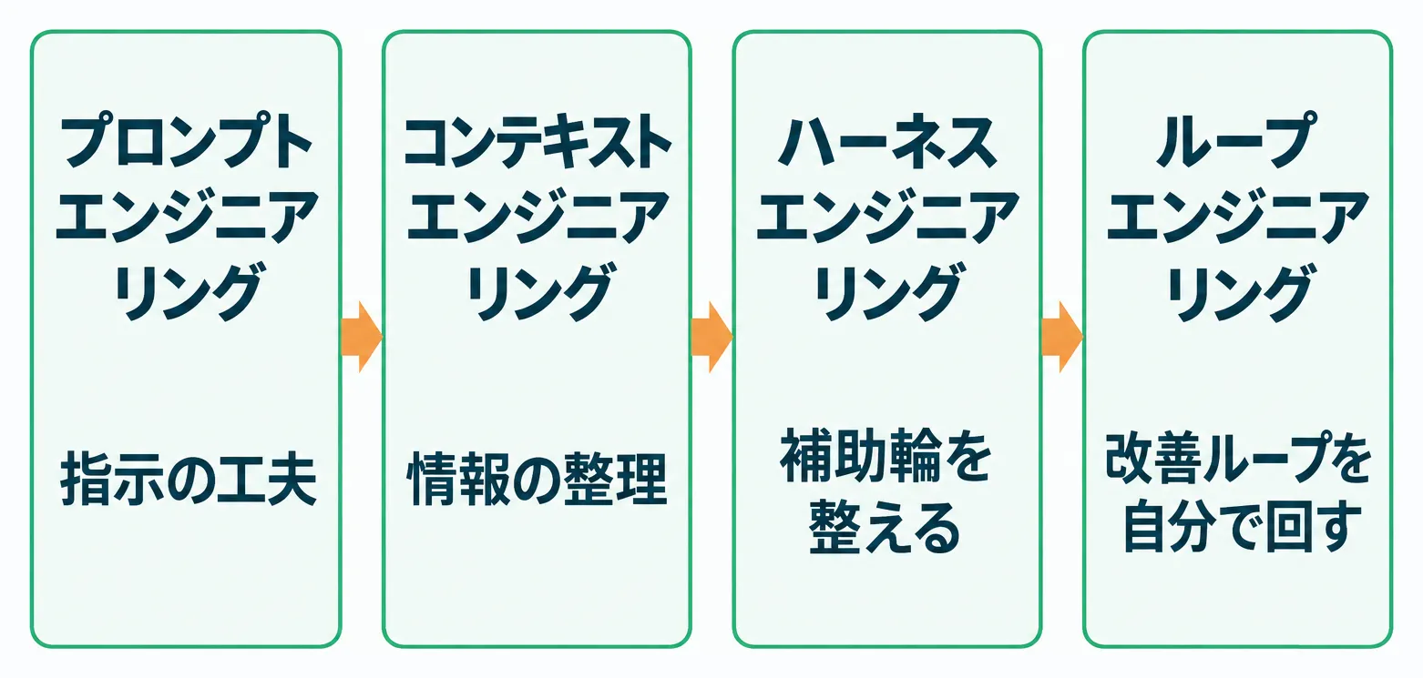 プロンプトからループへ4段階で進化するAI活用法の一覧