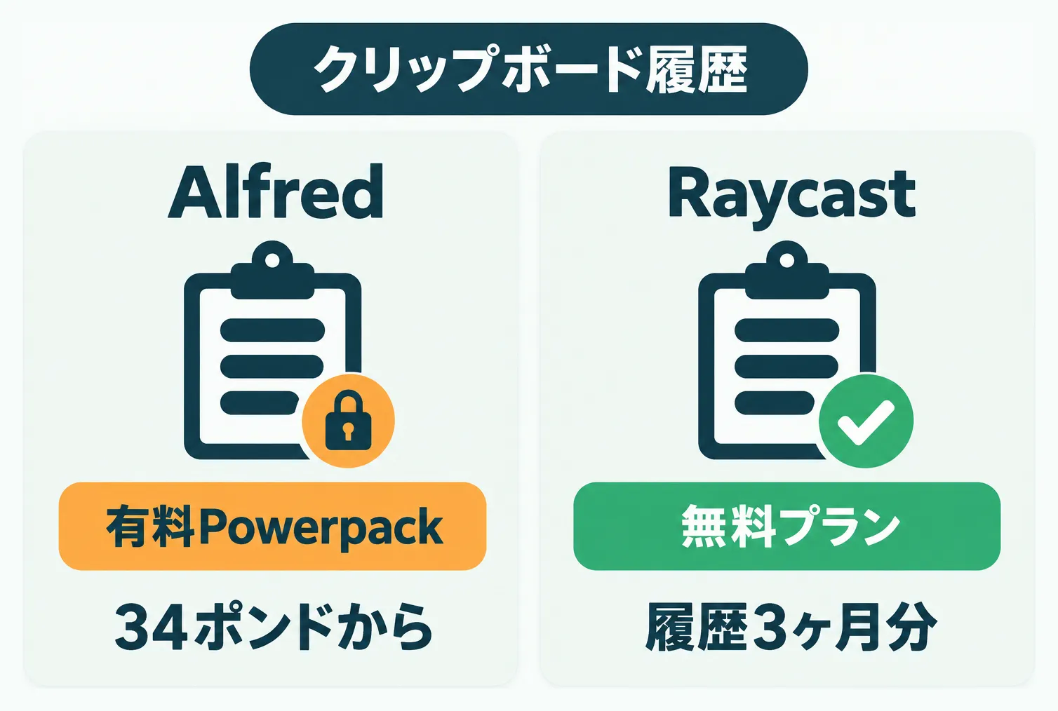 クリップボード履歴に34ポンドからの有料Powerpackが必要なAlfredと、無料プランで3ヶ月分の履歴を使えるRaycastの比較図