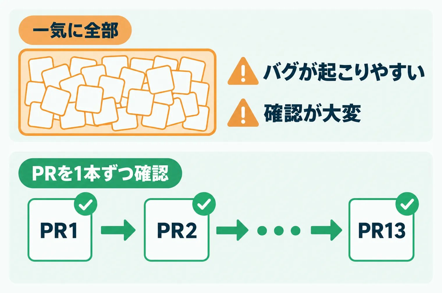 バグが起こりやすく確認も大変な一気に全部の実装と、PR1からPR13まで1本ずつ確認しながら進める実装の対比