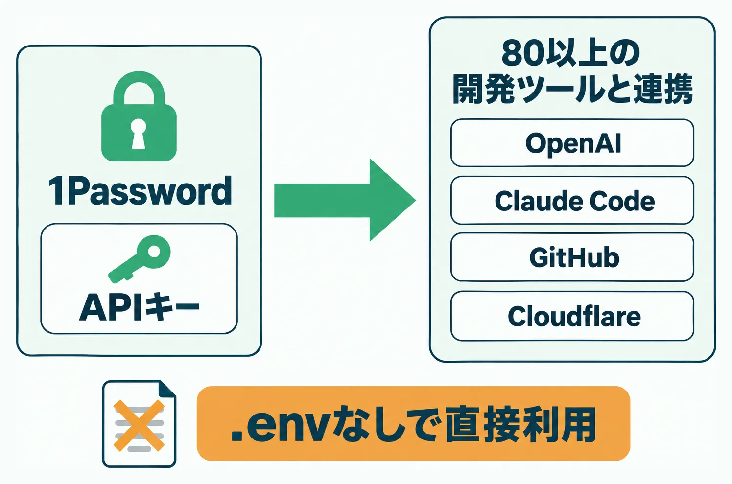1Passwordに保管したAPIキーを、.envに書かずに80以上の開発ツールが直接使う流れ