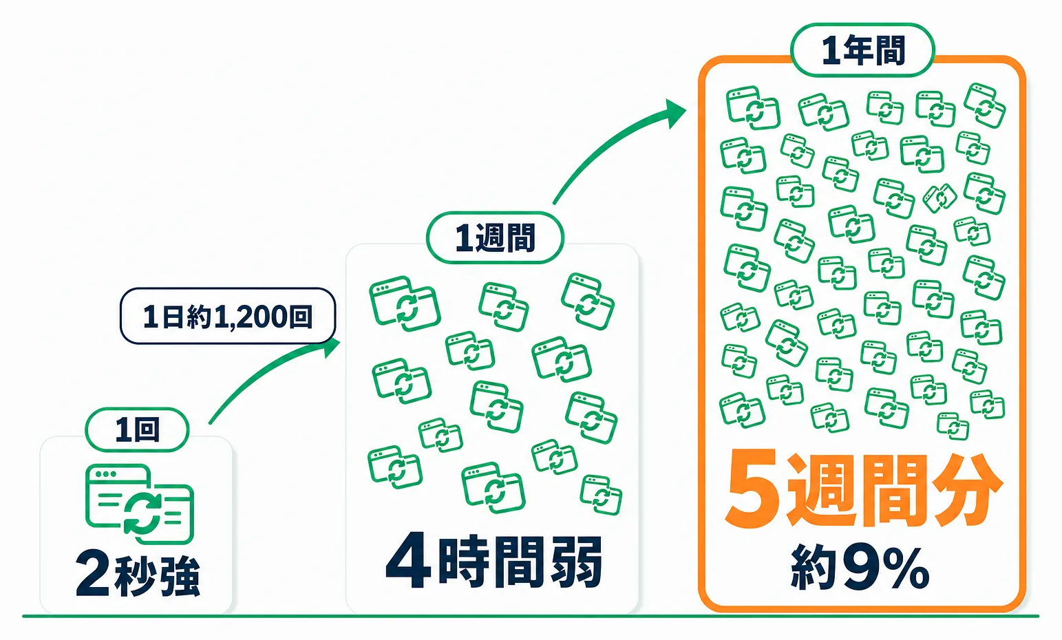 1回2秒のアプリ切り替えが年間5週間分の労働時間に積み重なることを示す図解