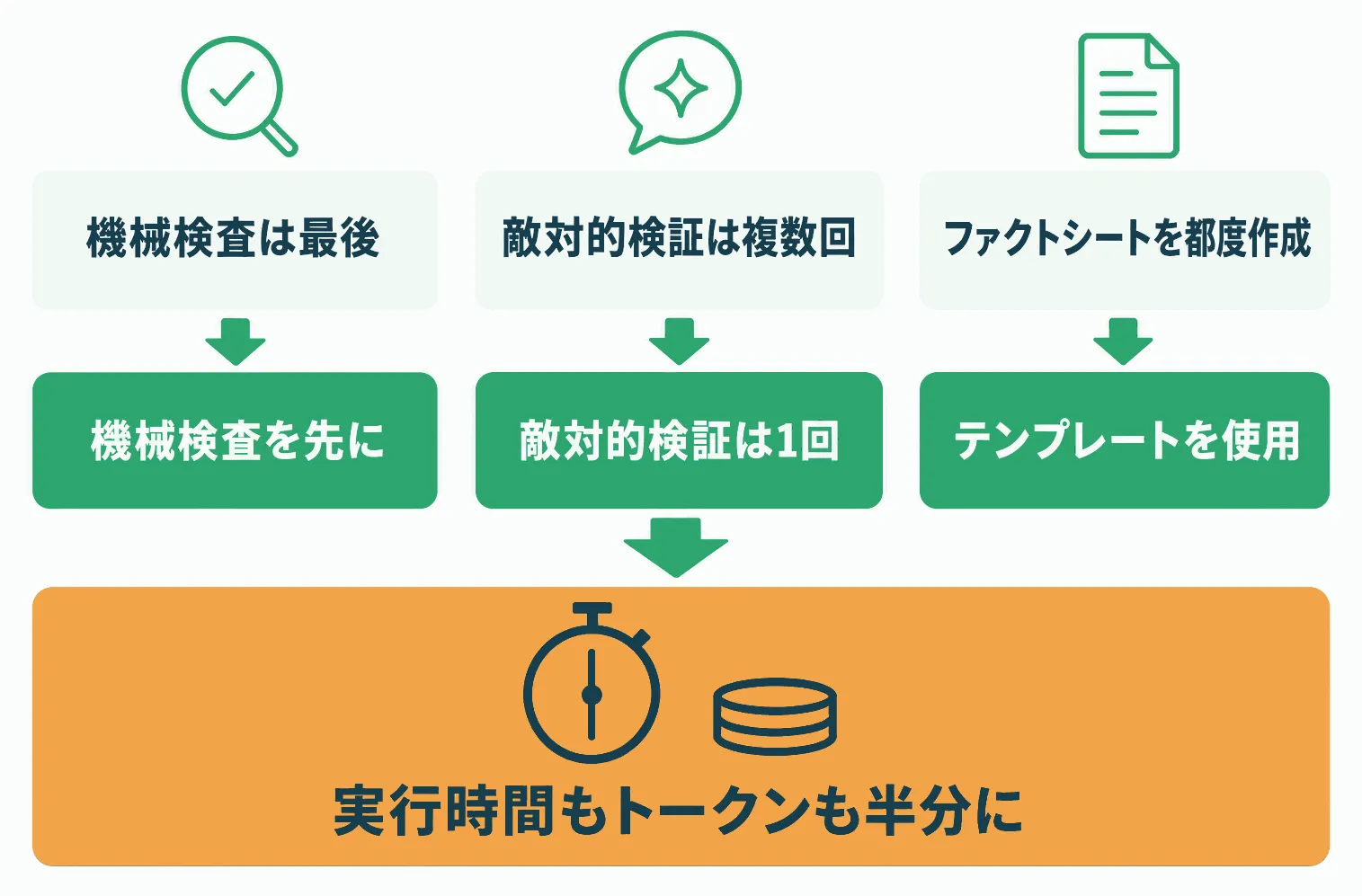 記事作成スキルの検証手順を3点見直し、実行時間とトークン消費をともに半減させた図解