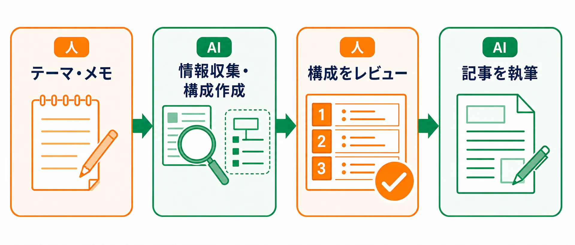 テーマとメモから構成レビューを経て記事を執筆する流れ
