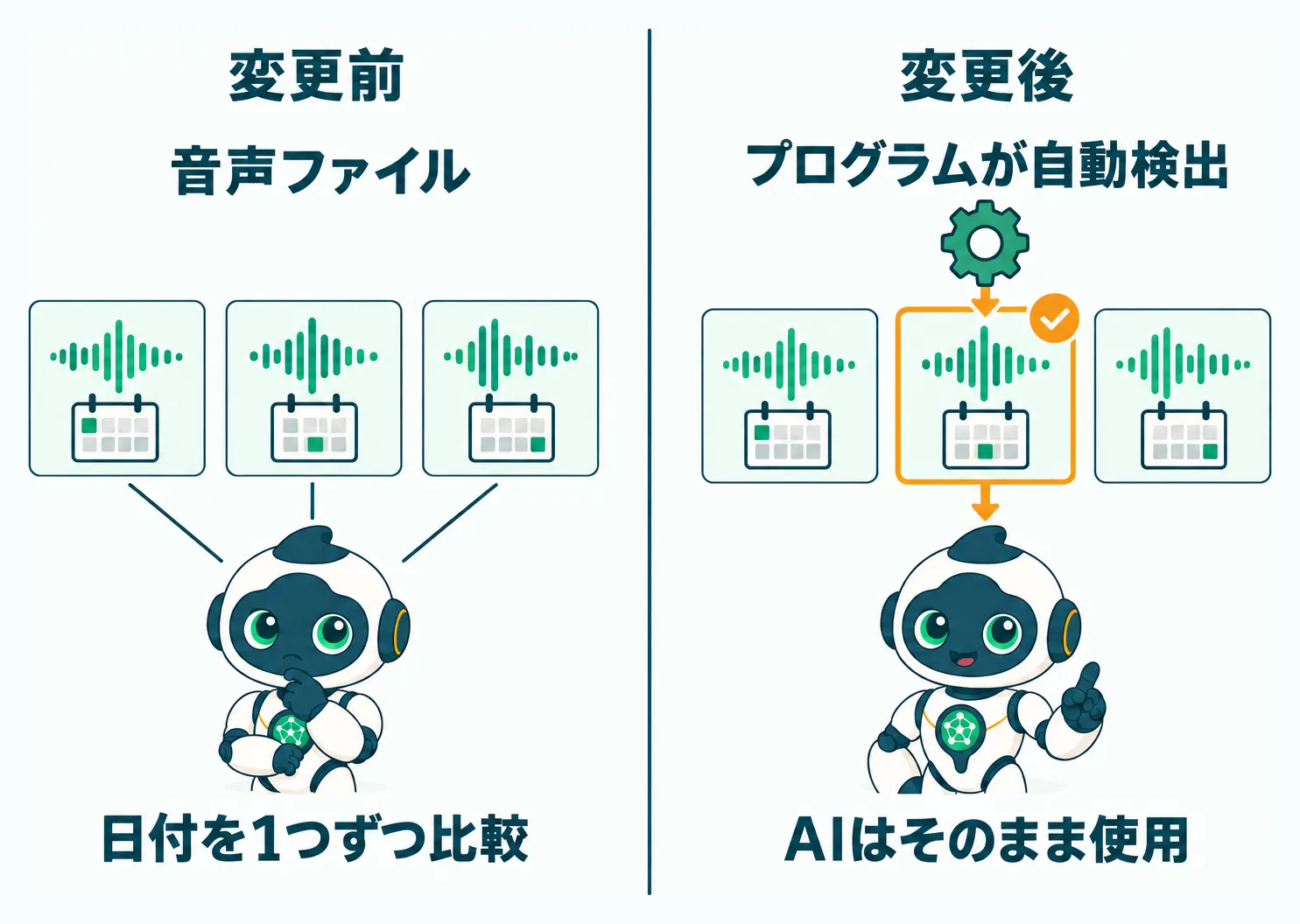 音声ファイルの日付比較をAIの手作業からプログラムの自動検出へ置き換える図解