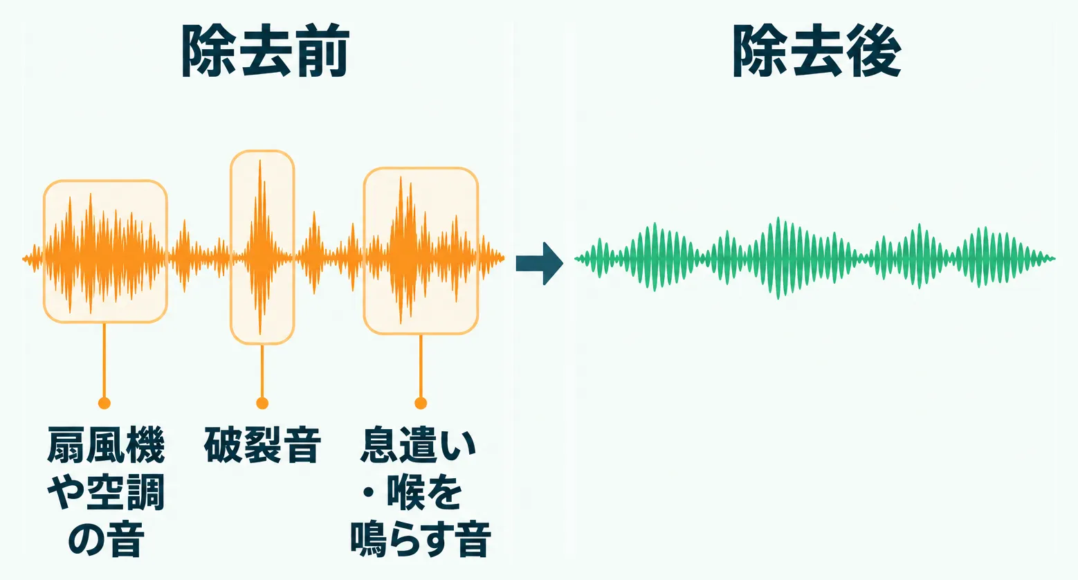 扇風機音・破裂音・息遣いを除去した前後の音声波形比較