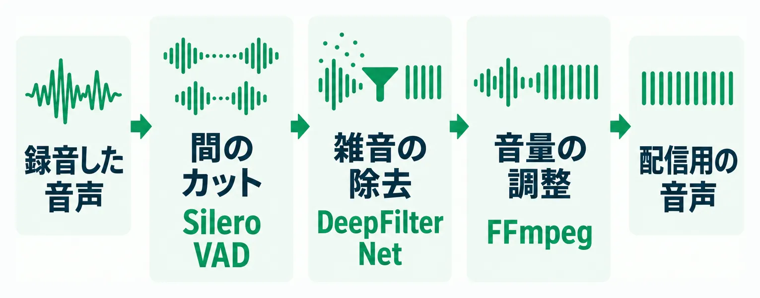 間のカット・雑音除去・音量調整からなる音声編集プログラムの3工程