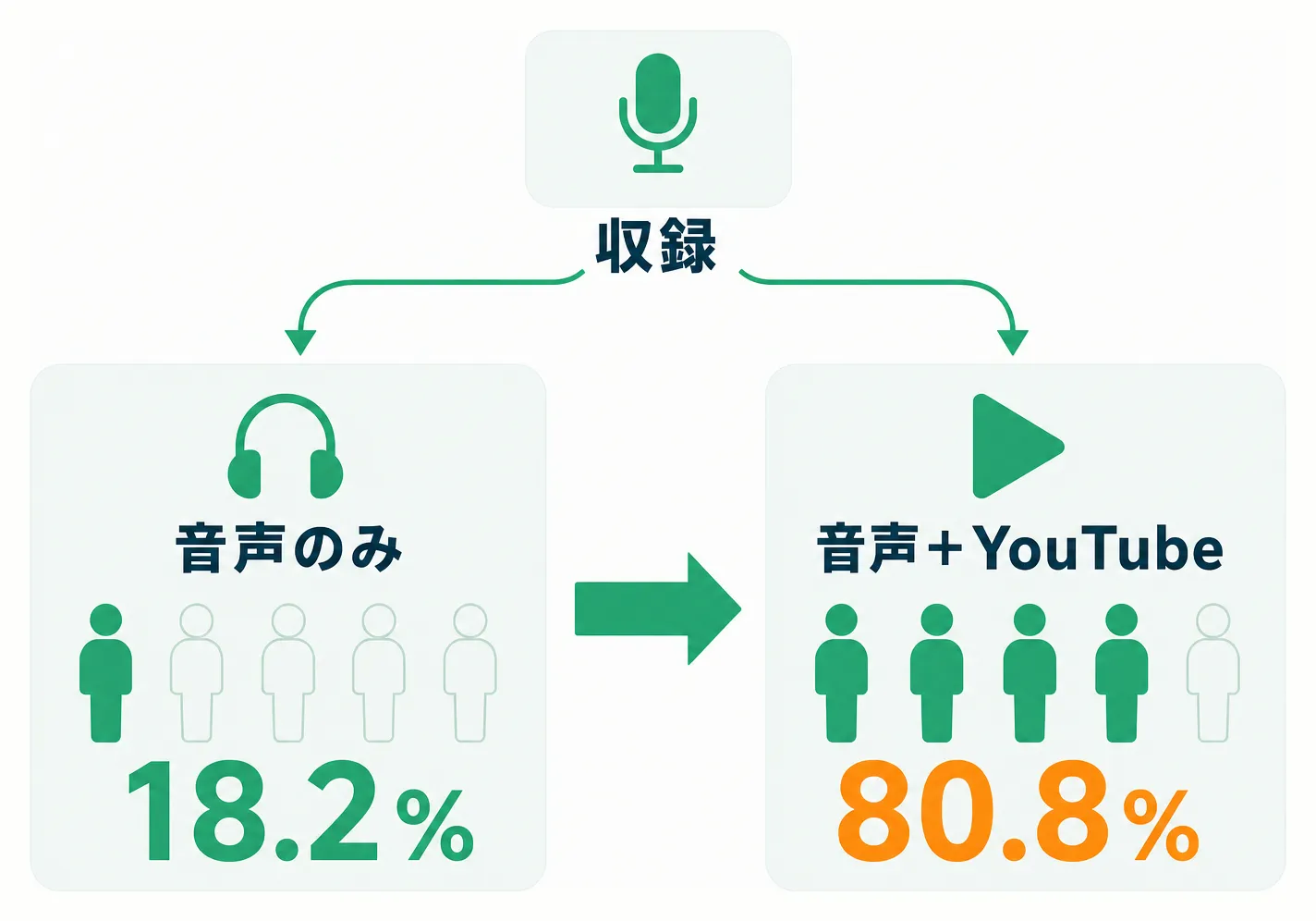 音声のみとYouTube配信を加えた場合の到達率比較