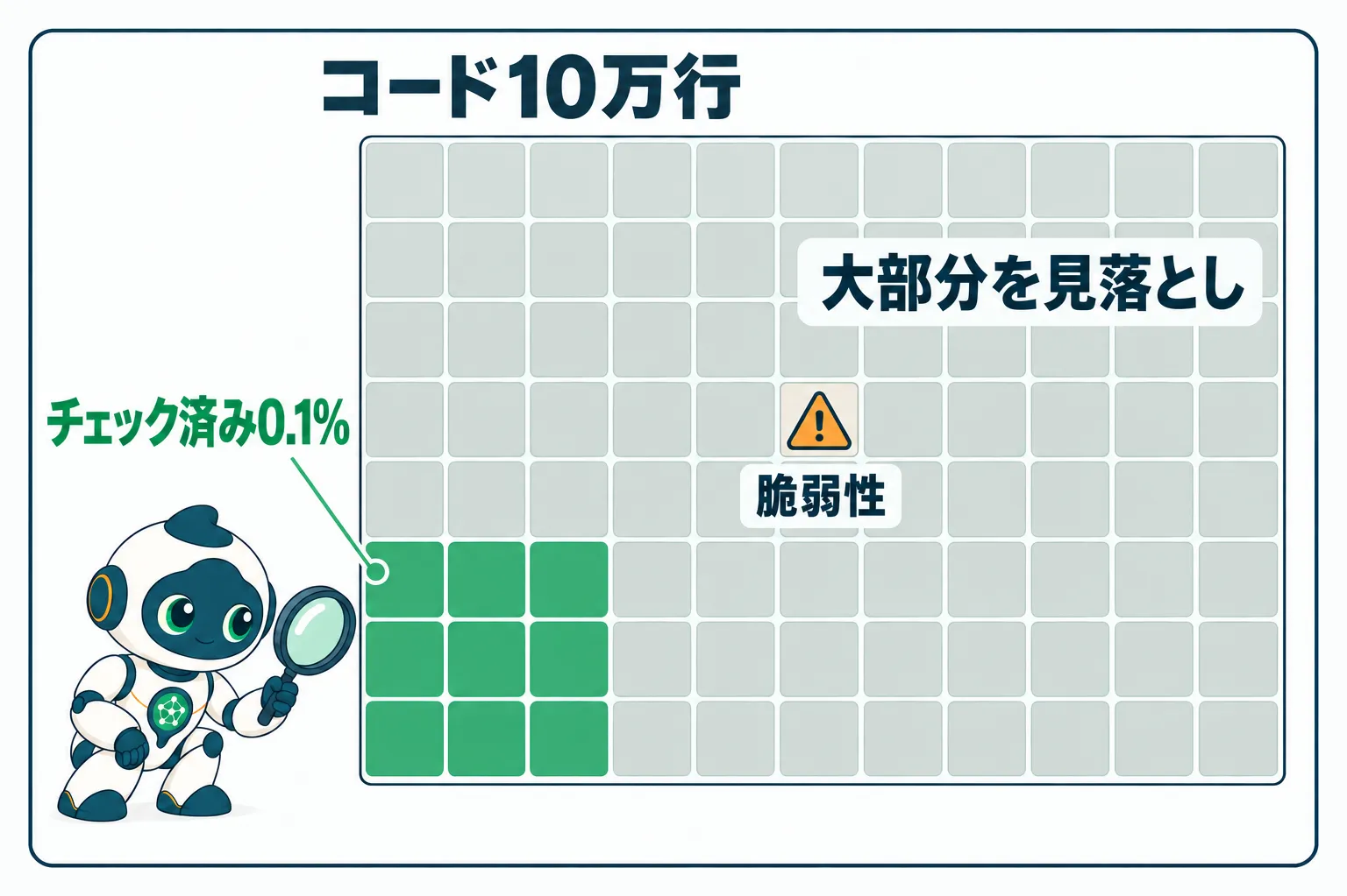 コード10万行の大部分をAI監査が見落とす様子