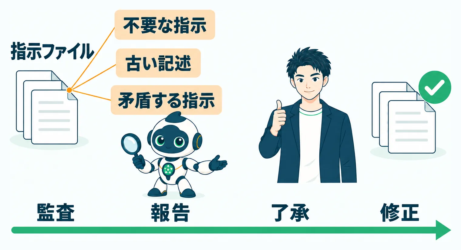 指示ファイルをAIが監査し、報告・了承を経て修正する流れ