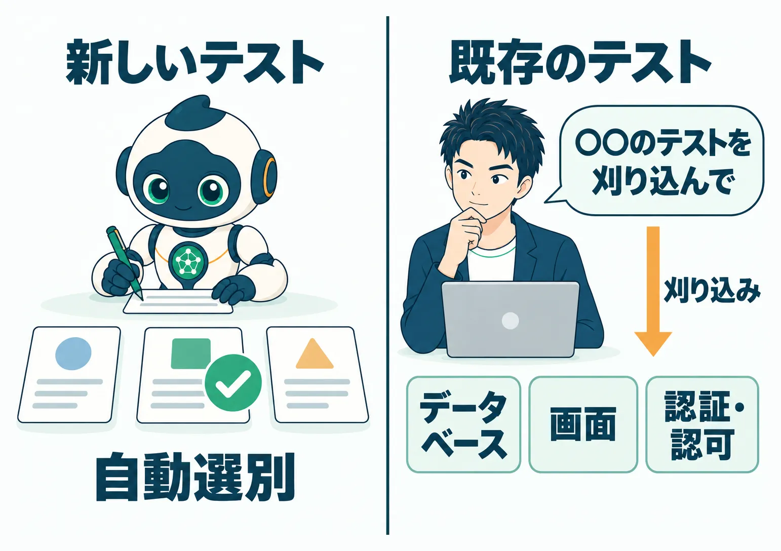 新しいテストの自動選別と既存テストの領域別刈り込みという2通りの使い方