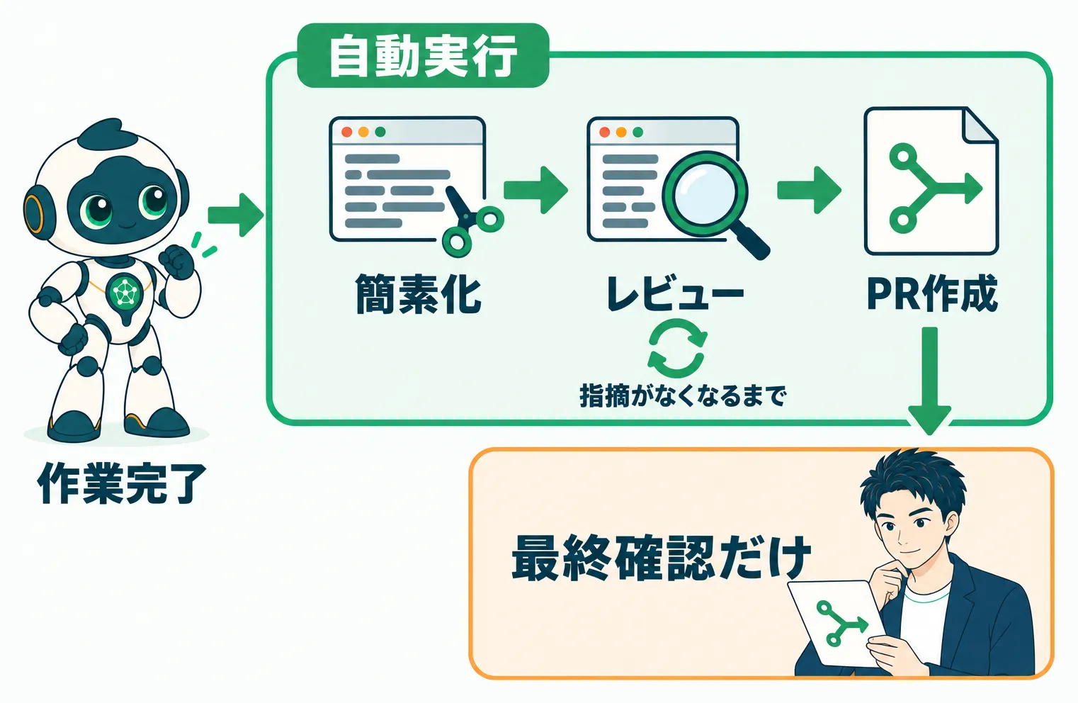 AIの作業完了後、簡素化、指摘がなくなるまで繰り返すレビュー、PR作成が自動で進み、人は最終確認だけを行う流れ