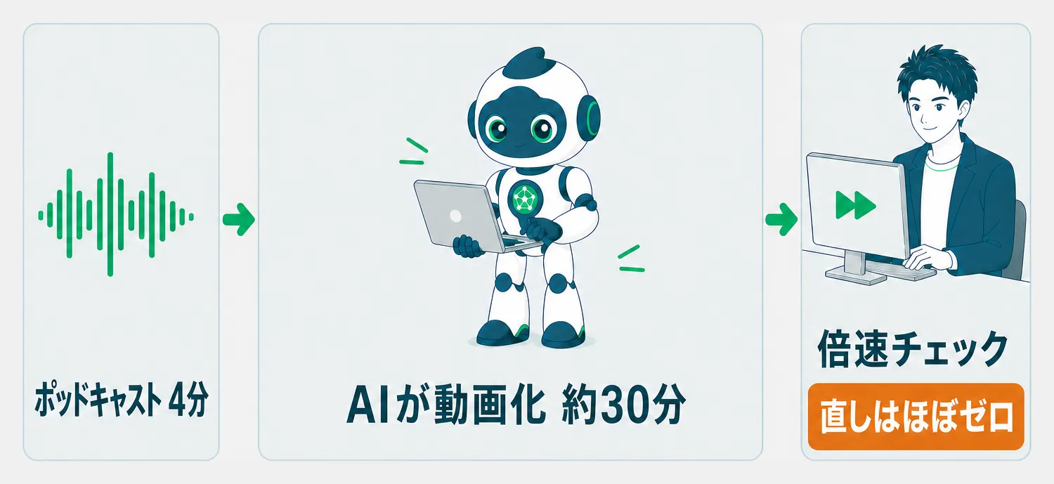 4分の音声をAIが約30分で動画化し人は倍速チェックのみで仕上げる流れ