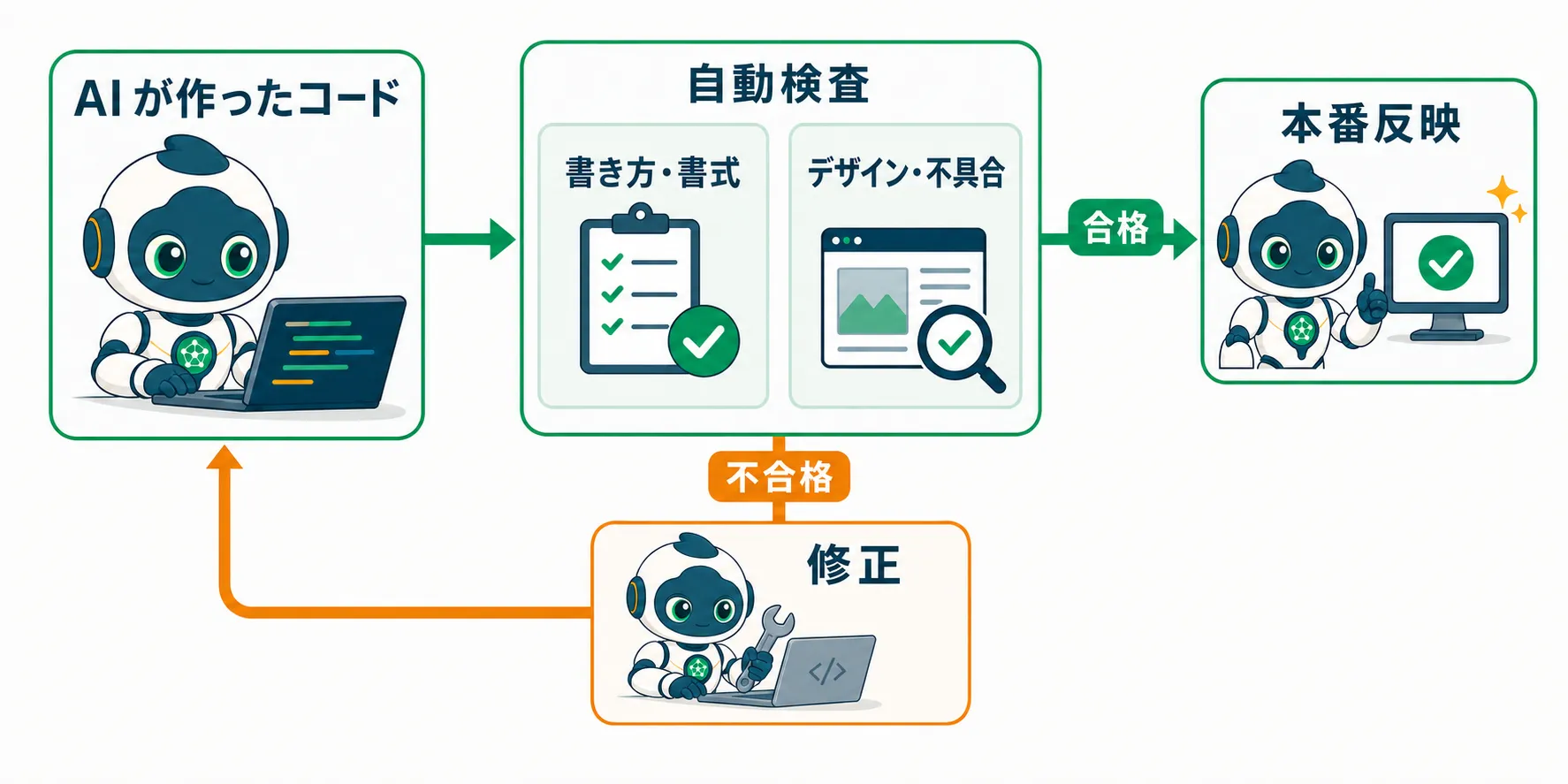 AIが作ったコードを自動検査し問題を修正してから本番反映する流れ