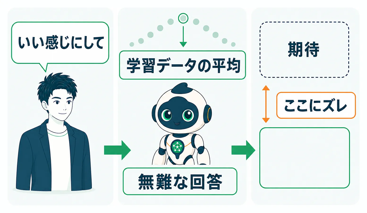 曖昧な指示でAIが学習データの平均的な回答を選び期待とズレる仕組み