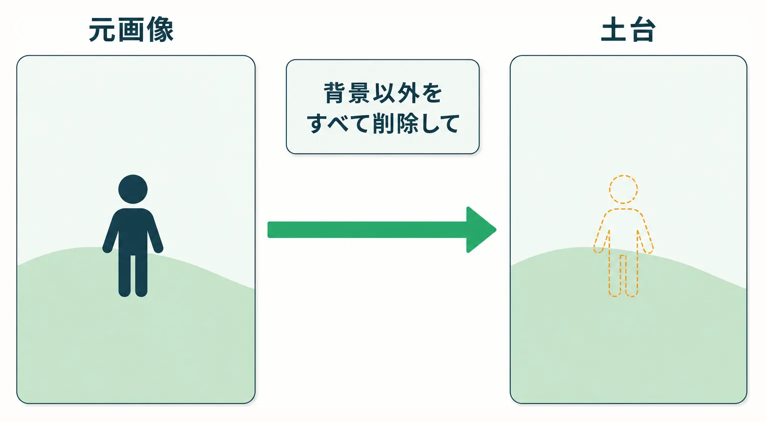 元画像の背景以外を削除して土台となる背景だけの画像を作る変換