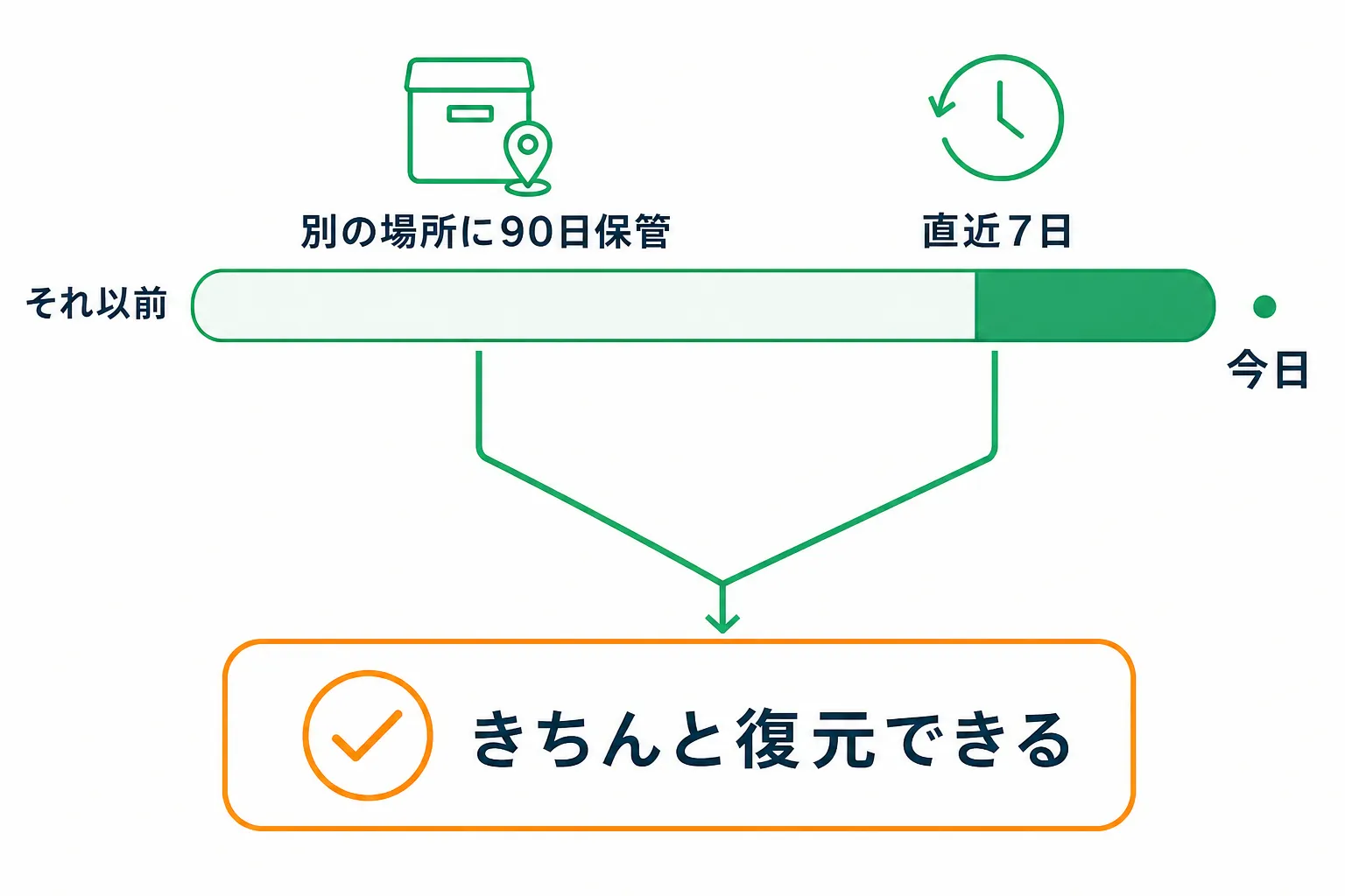 直近7日の時点復元と90日間の別保管が確実な復元へつながる流れを示す図