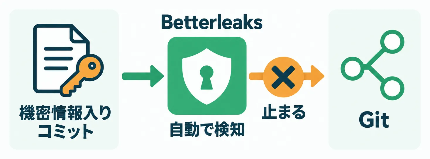 機密情報入りのコミットをBetterleaksが自動で検知し、Gitに入る前に止める流れ