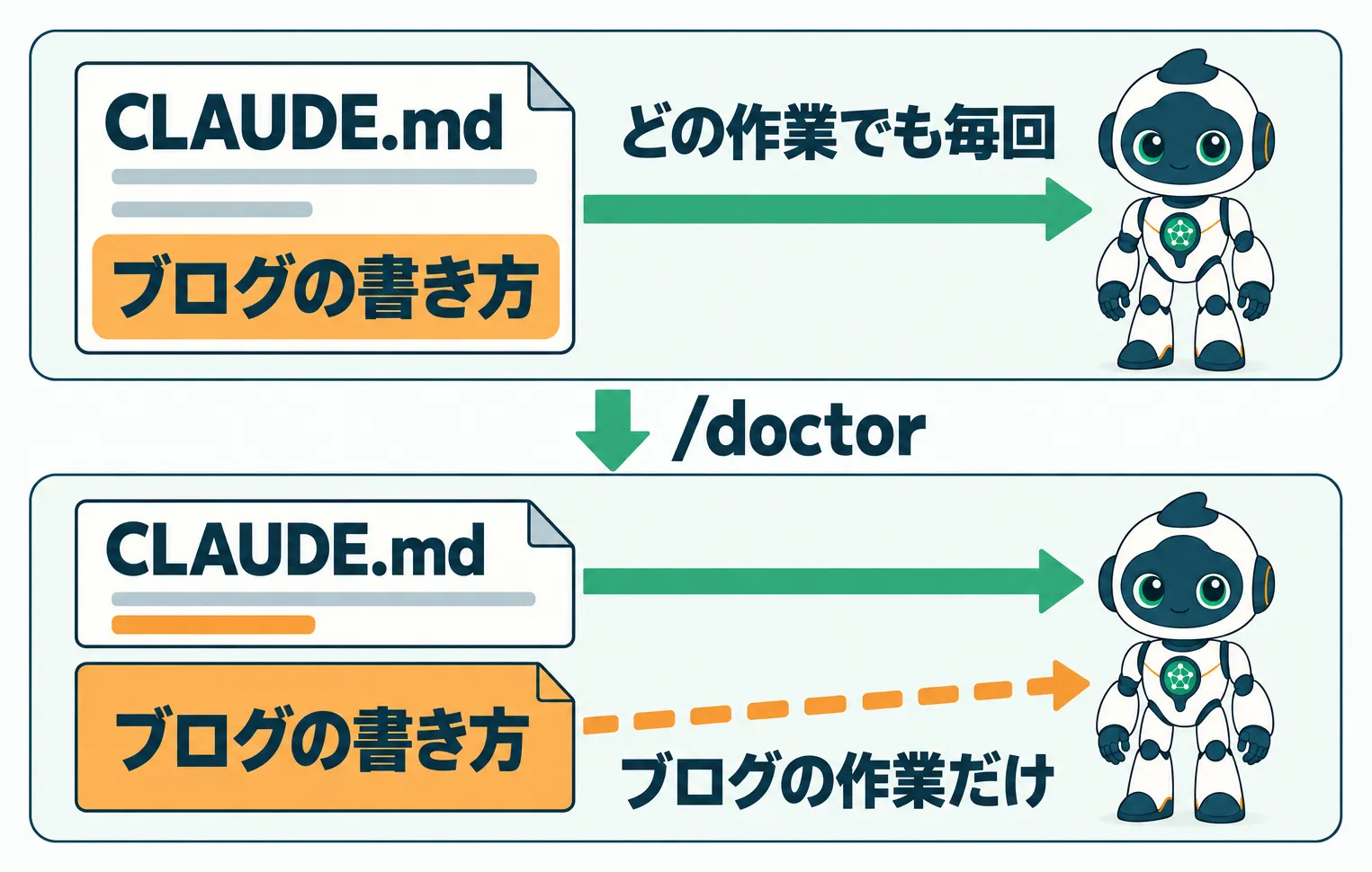 ブログの書き方をCLAUDE.mdに入れて毎回読み込む例と、別ファイルに切り出してブログの作業だけ読み込む例の比較