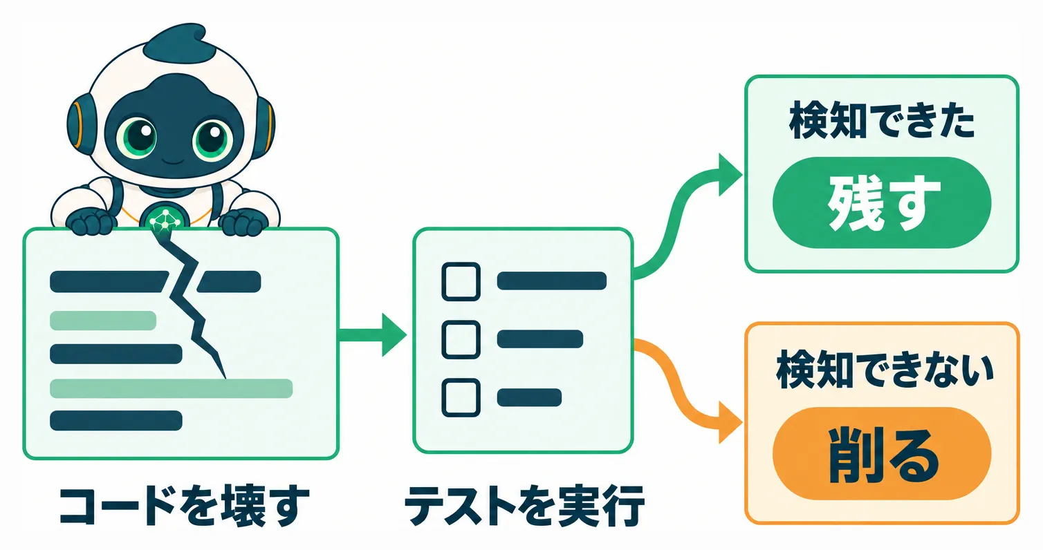 AIがテスト対象のコードを実際に壊し、テストが検知できれば残し、検知できなければ削る流れ