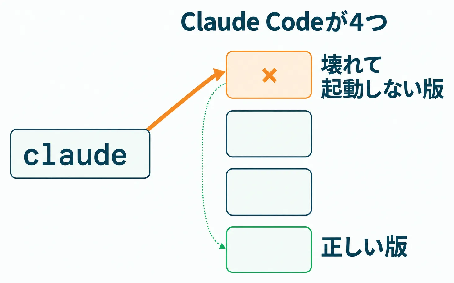 ターミナルのclaudeコマンドが4つの版のうち壊れた版を先に呼び出す様子