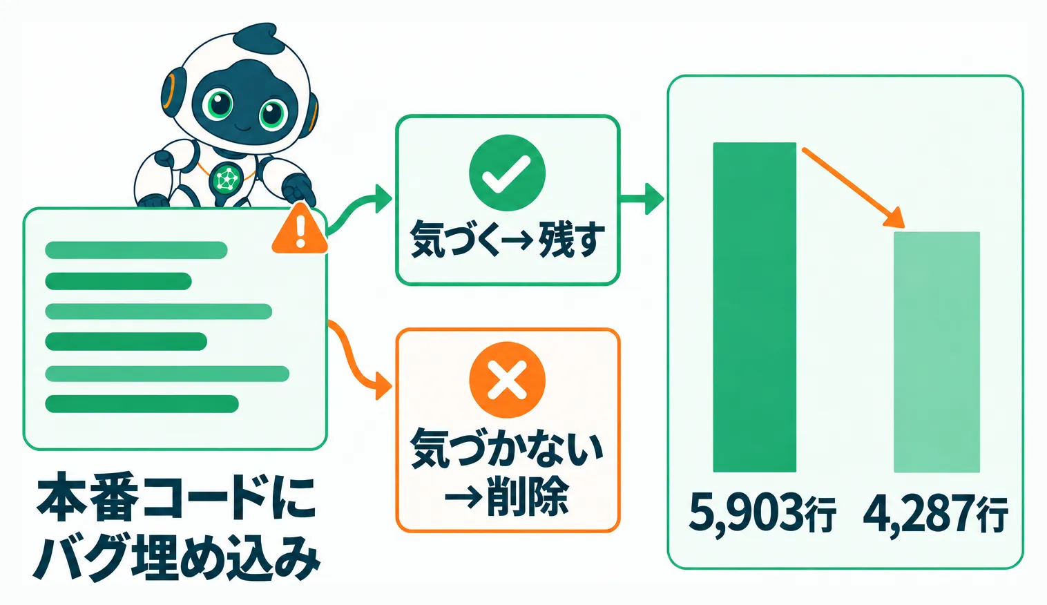 バグ検知の有無によるテストの取捨選択とコード行数の減少